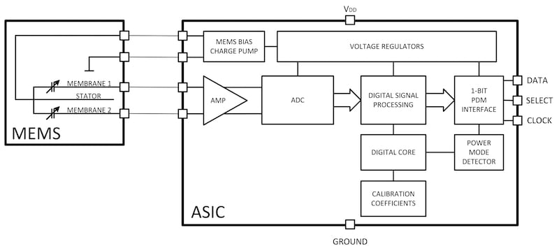 Block diagram of the IM72D128VV01